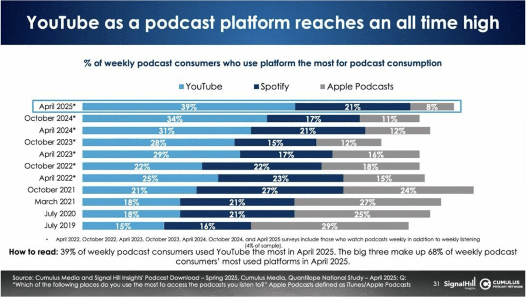 YouTube podcasting